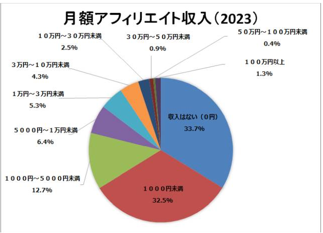 ブログ　1000円　稼ぐ