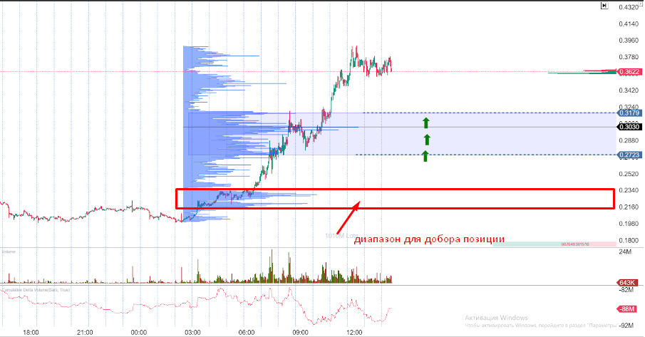 На ТФ Н1 определяем зону покупки с помощью профиля рынка - выделяем максимальные объёмы и набираем позицию в выделенном диапазоне.
