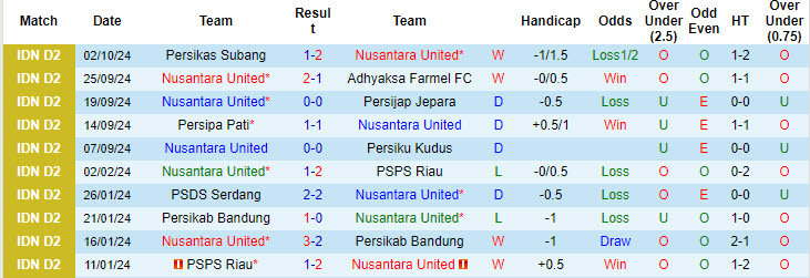 Phong độ gần đây của Nusantara United