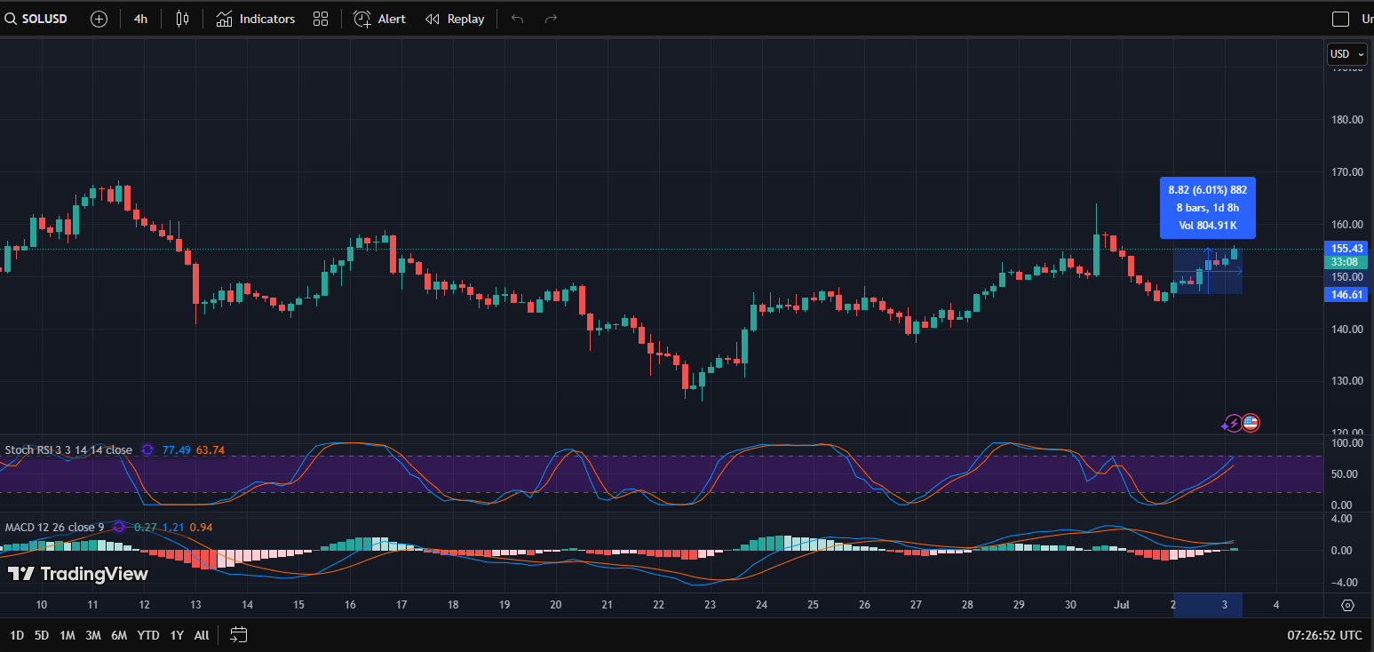 REX-Osprey’s groundbreaking Solana staking ETF outshines XRP and SOL futures on Day 1, while DFDV raises $112M to double down on SOL