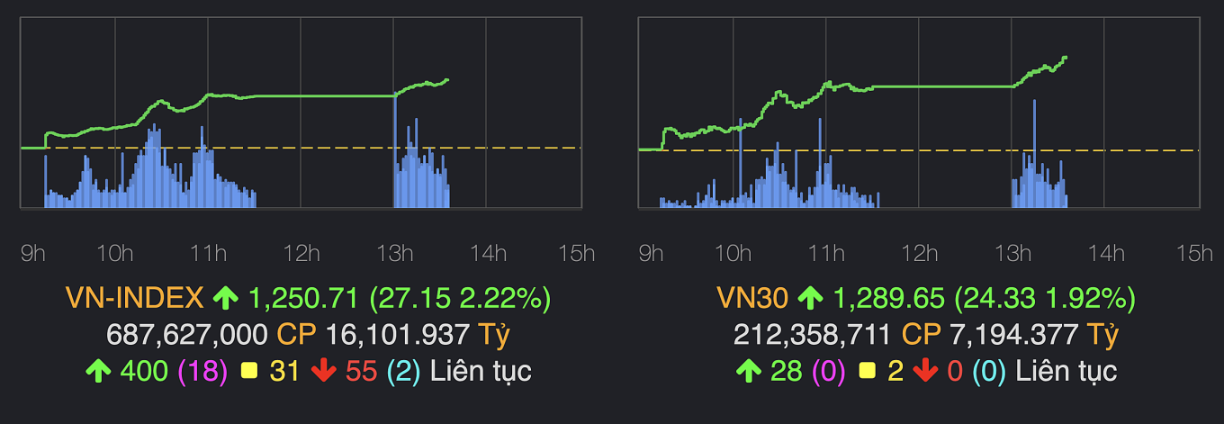 VN-Index tăng hơn 27 điểm ngay đầu giờ chiều 16/08 , lực cầu lan tỏa mạnh