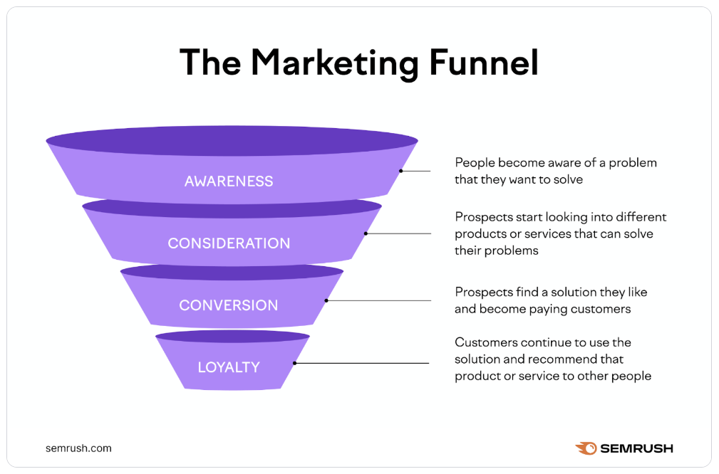 The 4 Stages Of A Digital Marketing Funnel