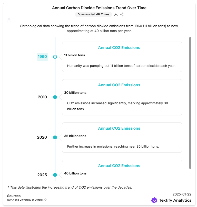 Annual Carbon Dioxide Emmisions Trend over time
