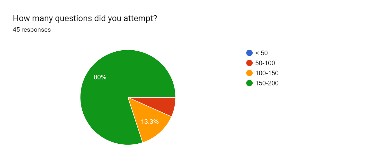 Forms response chart. Question title: How many questions did you attempt?. Number of responses: 45 responses.