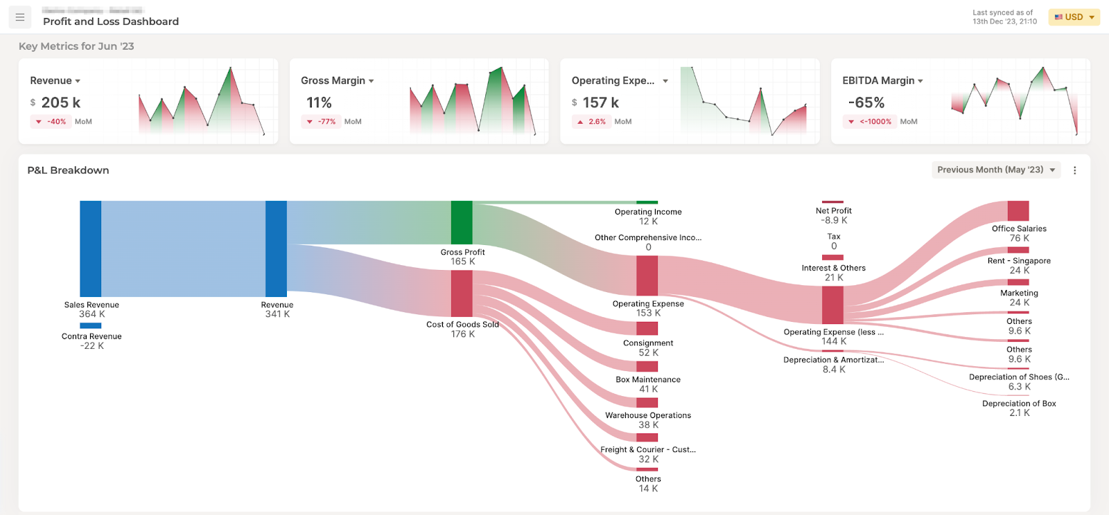 Overview Dashboard:  