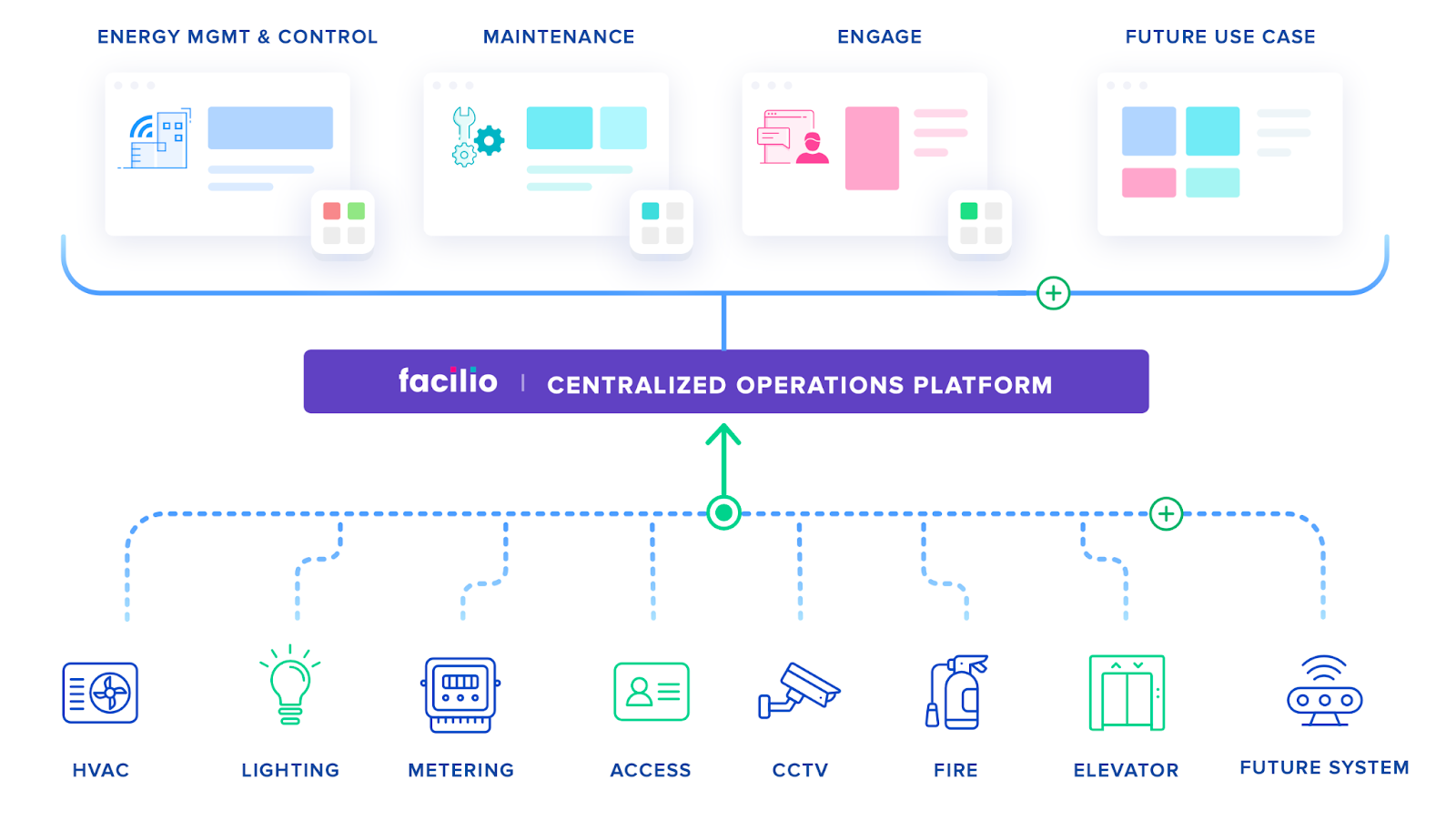 Facilio | Centralized operations platform for energy management