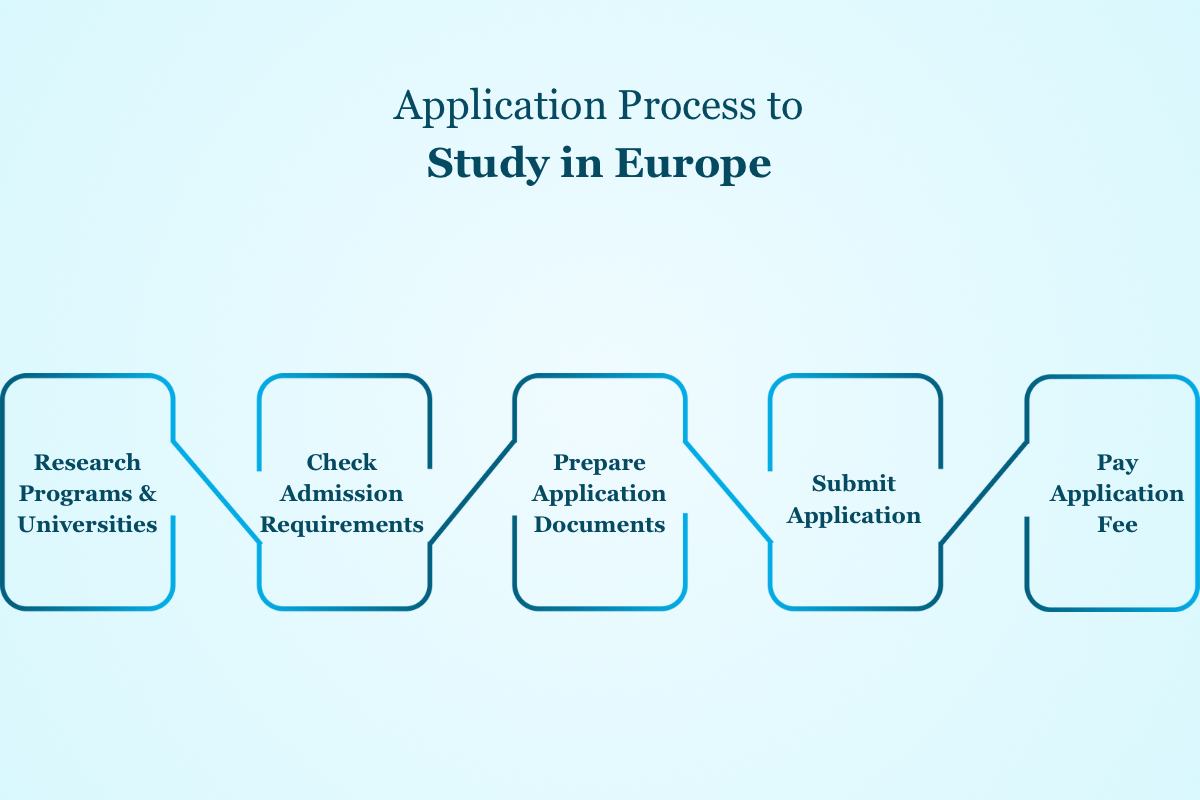 study in europe