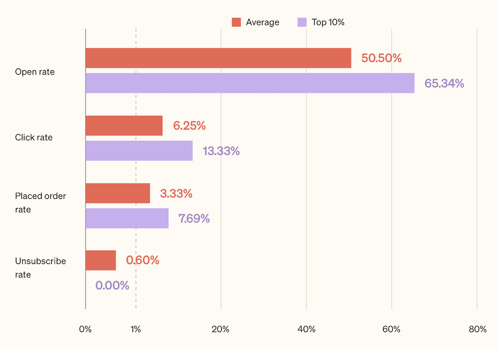 Klaviyo's research on average open rates with abandoned cart emails. 