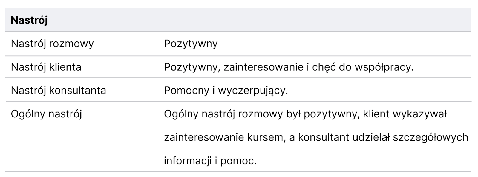 Sztuczna inteligencja, Ringostat, nastroju podczas rozmowy telefonicznej 