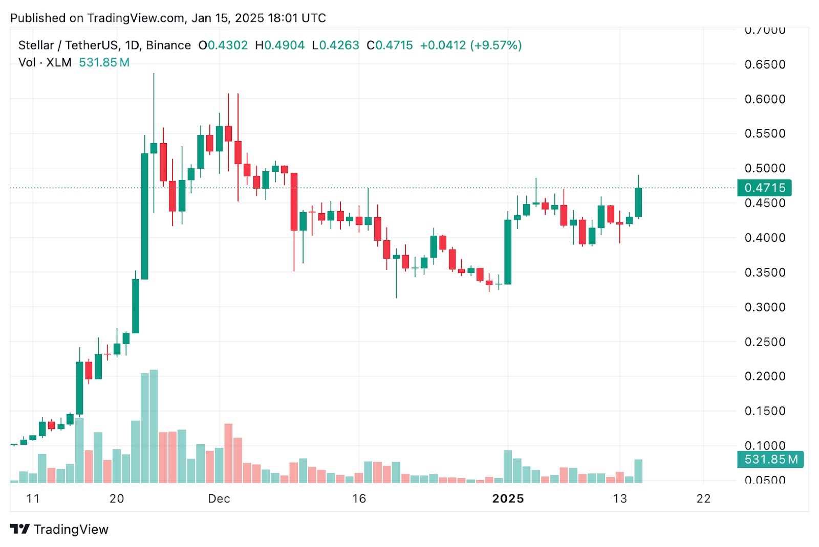 Stellar price prediction: Will XLM shine bright in 2025? - 1