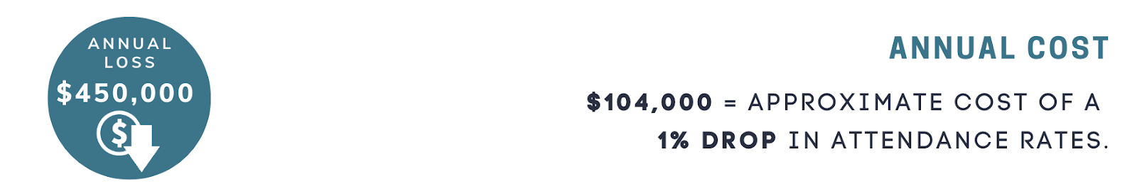 Each % decline costs over $100,000.