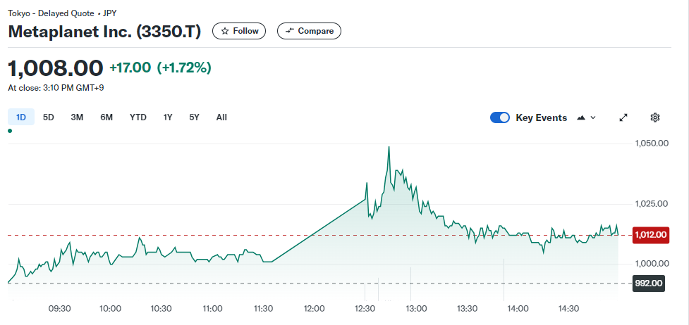 Биткоин-баланс Metaplanet превысил 500 BTC