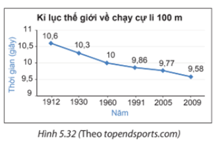 BÀI 19. BIỂU ĐỒ ĐOẠN THẲNG1. GIỚI THIỆU BIỂU ĐỒ ĐOẠN THẲNGBài 1: Biểu đồ Hình 5.23 cho biết thứ hạng của bóng đá nam Việt Nam trên bảng xếp hạng của Liên đoàn Bóng đá thế giới (FIFA) trong các năm từ 2016 đến 2020.a) Xác định tên biểu đồ, các trục, đơn vị trên các trục.b) Em hãy cho biết mỗi điểm trên biểu đồ biểu diễn thông tin gì.Đáp án:a) “Thứ hạng của bóng đá nam Việt Nam”.Trục ngang: biểu diễn thời gian (năm).Trục đứng: biểu diễn thứ hạng.b) Thứ hạng của bóng đá nam Việt Nam ở năm tương ứng 2. ĐỌC VÀ PHÂN TÍCH DỮ LIỆU TRONG BIỂU ĐỒ ĐOẠN THẲNGBài 1: Quan sát biểu đồ (H.5.21)Em hãy thống kê số dân của Việt Nam từ năm 1979 đến năm 2019 bằng cách hoàn thành bảng sau:Đáp án:Năm19791989199920092019Số dân (triệu người)54,764,476,385,896,2 Bài 2: Số dân của Việt Nam tăng hay giảm qua các năm từ 1979 đến 2019?Đáp án chuẩn: Số dân Việt NamBài 2: Biểu đồ Hình 5.25 cho biết số lượt khách quốc tế đến Việt Nam trong những năm gần đây.a) Năm 2018 có bao nhiêu lượt khách quốc tế đến Việt Nam?b) Từ năm 2015 đến năm 2019, số lượt khách quốc tế đến Việt Nam có xu hướng tăng hay giảm?c) Em có biết vì sao số lượt khách quốc tế đến Việt Nam trong năm 2020 lại giảm mạnh không?Đáp án chuẩn: a) 15,5 triệu lượt kháchb) Xu thế tăng.c) Năm 2020 do đại dịch Covid – 19 Bài 3: Biểu đồ Hình 5.27 cho biết tỉ lệ học sinh biết bơi của hai tỉnh A, B trong các năm từ 2016 đến 2020.Em có nhận xét gì về tỉ lệ học sinh biết bơi của hai tỉnh A và B từ năm 2016 đến 2020?Trong giai đoạn này, tỉnh nào có tỉ lệ học sinh biết bơi tăng nhanh hơn?Đáp án chuẩn: - Tỉ lệ HS biết bơi ở cả hai tỉnh đều có xu thế tăng.- Tỉ lệ HS biết bơi ở tỉnh A 3. VẼ BIỂU ĐỒ ĐOẠN THẲNGBài 1: Bảng thống kê sau đây cho biết thành tích của một vận động viên chạy cự li 1 500 m trong thời gian luyện tập từ tuần 1 đến tuần 7.Hãy vẽ biểu đồ đoạn thẳng biểu diễn bảng số liệu trên.Đáp án chuẩn: Bài 2: Cho hai biểu đồ biểu diễn tuổi thọ trung bình của người Việt Nam qua các năm (H.5.31).Theo em, để thấy rõ hơn tuổi thọ trung bình của người Việt Nam ngày càng tăng, ta nên dùng biểu đồ nào?Đáp án chuẩn: Biểu đồ D.BÀI TẬP CUỐI SGK