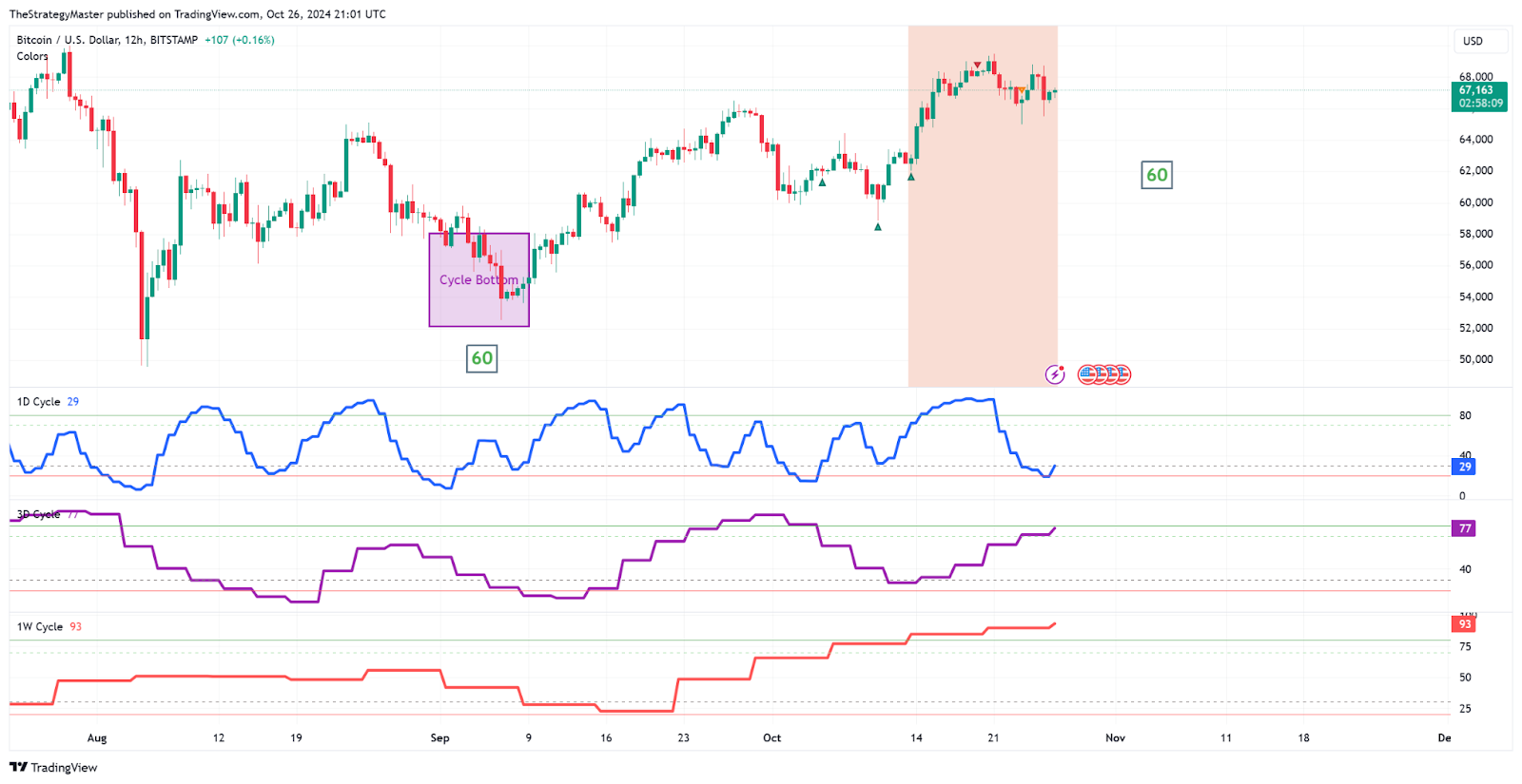 FREE Access to my Cycle Indicators + Next $BTC move 🚀