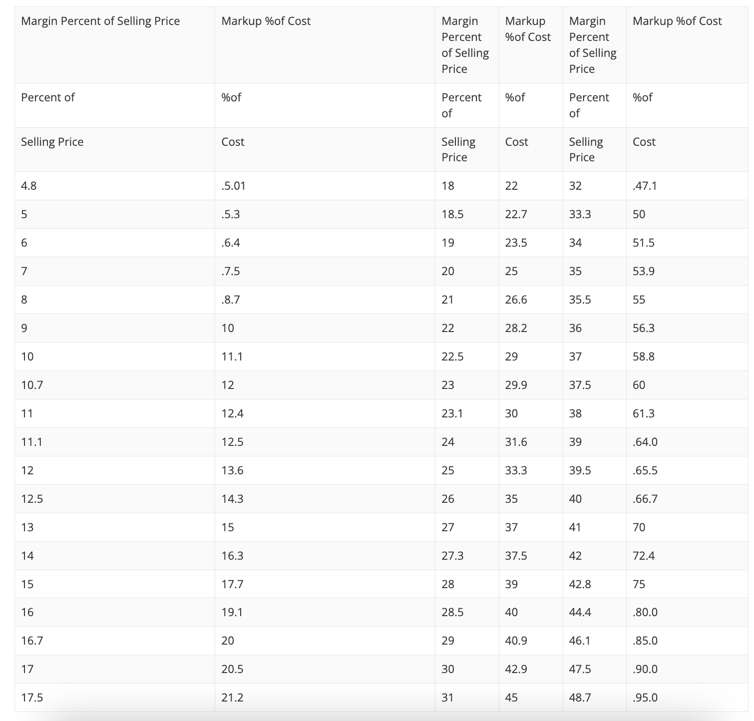 This table shows the markup on the cost that must be applied to achieve the desired gross profit margin in several common cases. To use this table, find your G.P. margin percentage in the left-hand column. Multiply the cost of your product(s) by the corresponding percentage in the right-hand (markup) column. The result, added to the cost of your product(s), gives the correct selling price.