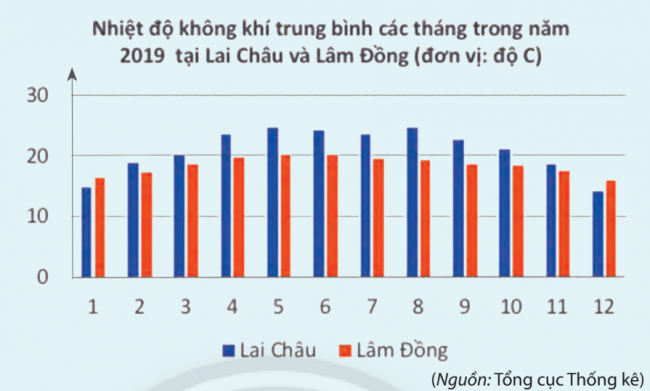 BÀI 4. CÁC SỐ ĐẶC TRƯNG ĐO MỨC ĐỘ PHÂN TÁN CỦA MẪU SỐ LIỆUKHỞI ĐỘNGTheo bạn, địa phương nào có khí hậu ôn hòa hơn?Đáp án chuẩn:Lâm Đồng 1. KHOẢNG BIẾN THIÊN VÀ KHOẢNG TỨ PHÂN VỊBài 1: Thời gian hoàn thành bài chạy 5 km (tính theo phủ) của hai nhóm thanh niên được cho ở bảng sau:a. Hãy tính độ chênh lệch giữa thời gian chạy của người nhanh nhất và người chậm nhất trong từng nhóm.b. Nhóm nào có thành tích chạy đồng đều hơn?Đáp án chuẩn:a. Nhóm 1 là: 30 (s); Nhóm 2 là: 3 (s)b. Nhóm 2 Bài 2: Hãy tìm khoảng biến thiên và khoảng tứ phân vị của các mẫu số liệu sau:a. 10; 13; 15; 2; 10; 19; 2; 5; 7                            b. 15; 19; 10; 5; 9; 10; 1; 2; 5; 15Đáp án chuẩn:a. R = 17; Q2 = 10; Q1 = 3,5; Q3  = 14; ΔQ  = 10,5b. R = 18; Q2 = 9,5; Q1 = 5; Q3 = 15; ΔQ = 10Bài 3: Dưới đây là bảng số liệu thống kê của Biểu đồ nhiệt độ trung bình các tháng trong năm 2019 của hai tỉnh Lai Châu và Lâm Đồng (được đề cập đến ở hoạt động khởi động của bài học).a. Hãy tìm khoảng biến thiên và khoảng tứ phân vị của nhiệt độ trung bình mỗi tháng của tỉnh Lai Châu và Lâm Đồng.b. Hãy cho biết trong một năm, nhiệt độ ở địa phương nào ít thay đổi hơn.Đáp án chuẩn:a. Lai châu:Khoảng biến thiên: 10,5; Q2 = 21,85; Q1 = 18,7; Q3 = 23,9; ΔQ = 5,2.Lâm Đồng:R = 4,3; Q2  = 18,65; Q1 = 17,45.; Q3 = 19,65; ΔQ = 2,2.b. Nhiệt độ ở Lâm Đồng ít thay đổi trong một năm hơnBài 4: Hãy tìm giá trị ngoại lệ của mẫu số liệu: 37; 12; 3; 9; 10; 9; 12; 3; 10.Đáp án chuẩn:372. PHƯƠNG SAI VÀ ĐỘ LỆCH CHUẨNBài 1: Hai cung thủ A và B đã ghi lại kết quả của từng lần bắn của mình ở bảng sau:a. Tính kết quả trung bình của mỗi cung thủ trên.b. Cung thủ nào có kết quả các lần bắn ổn định hơn?Đáp án chuẩn:a. Kết quả trung bình của cung thủ A là: 8; Kết quả trung bình của cung thủ B là  8b. Cung thủ B có các kết quả các lần bắn ổn định hơn.Bài 2: Bảng dưới đây thống kê tổng số giờ nắng trong năm 2019 theo từng tháng được đo bởi hai trạm quan sát khí tượng đặt ở Tuyên Quang và Cà Mau.a. Hãy tính phương sai và độ lệch chuẩn của dữ liệu từng tỉnhb. Nhận xét về sự thay đổi tổng số giờ nắng theo từng tháng ở mỗi tỉnh.Đáp án chuẩn:b) Ở Tuyên Quang, tổng số giờ nắng có xu hướng tăng dần từ đầu năm đến giữa năm và giảm dần về cuối năm.Ở Cà Mau, tổng số giờ nắng giảm dần từ đầu năm đến giữa năm và tăng dần về cuối năm.BÀI TẬP CUỐI SGK