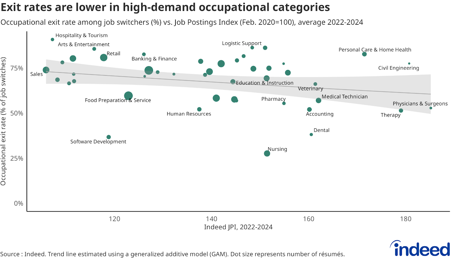Scatterplot titled “Exit rates are lower in high-demand occupational categories” shows a modest negative relationship between the average value of the Indeed Job Postings Index and the share of individuals who switched jobs by leaving their previous occupation.