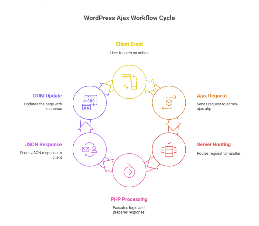 how to use Ajax in WordPress