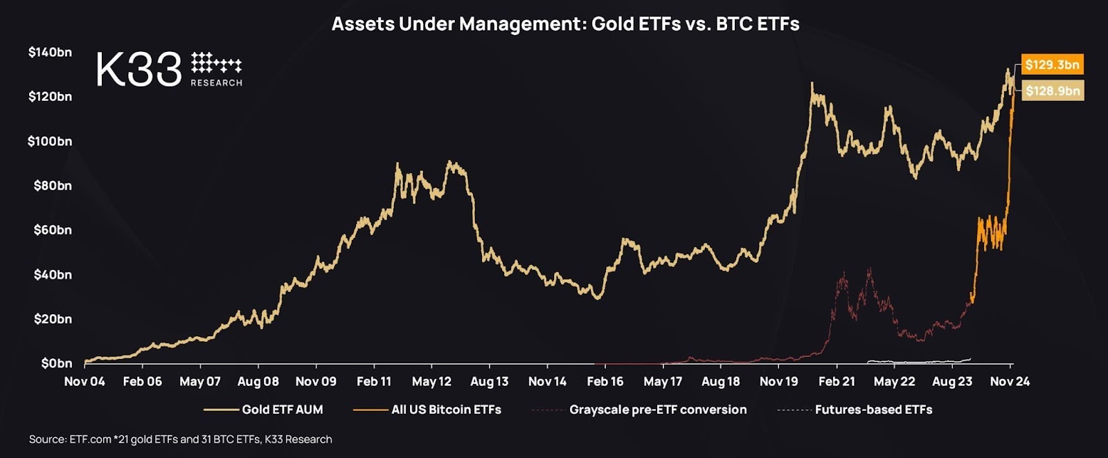 BTC และ ETF ทองคำในปี 2567