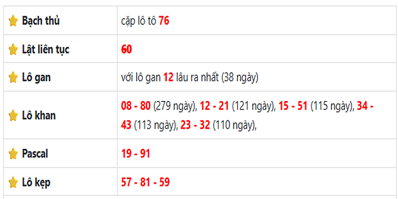 Thống kê lô gan Đà Lạt ngày 22/06/2025