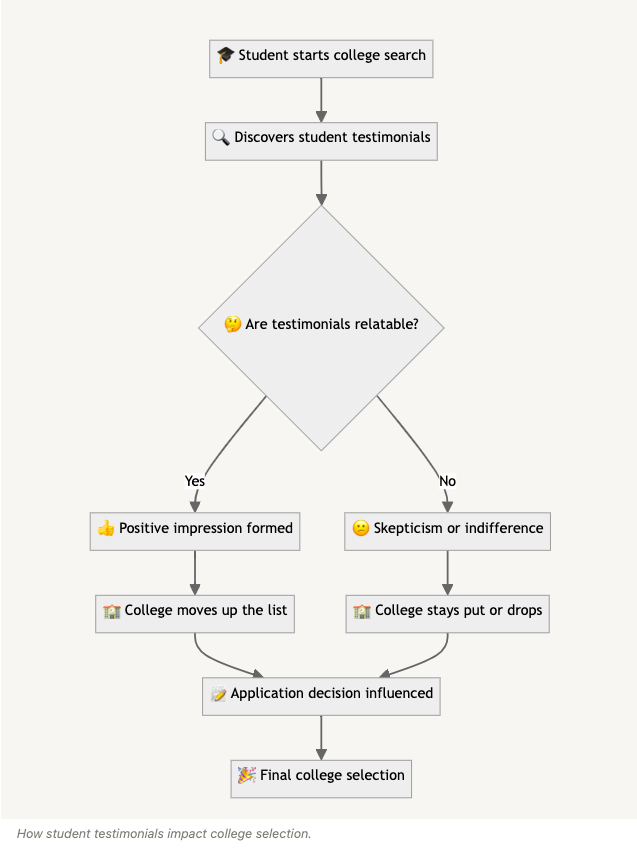 How student testimonials impact students