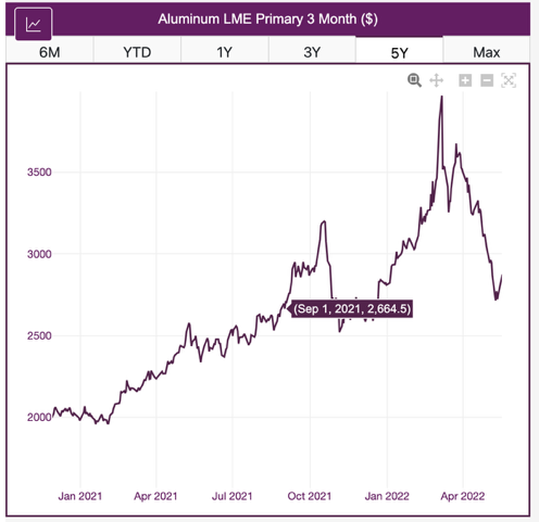 aluminum LME primary three months