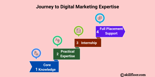 Journey to Digital Marketing Expertise