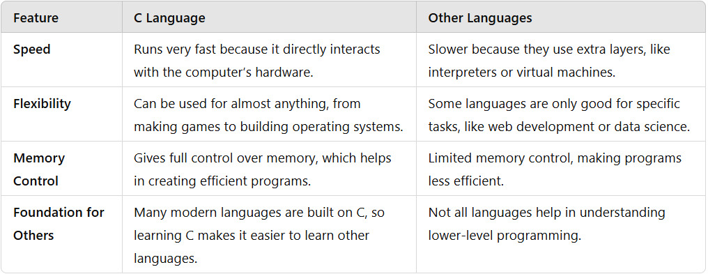 Table comparing C language with other programming languages.