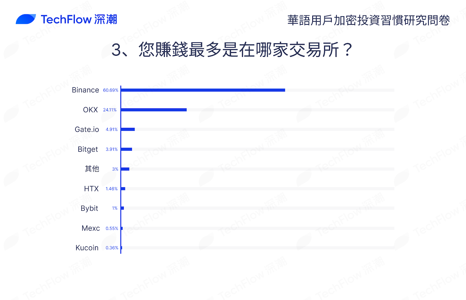 华语加密市场大调查：从交易习惯、MBTI 到热门赛道，还原真实的华语加密社区插图37