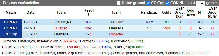 Lịch sử đối đầu Curacao vs Grenada