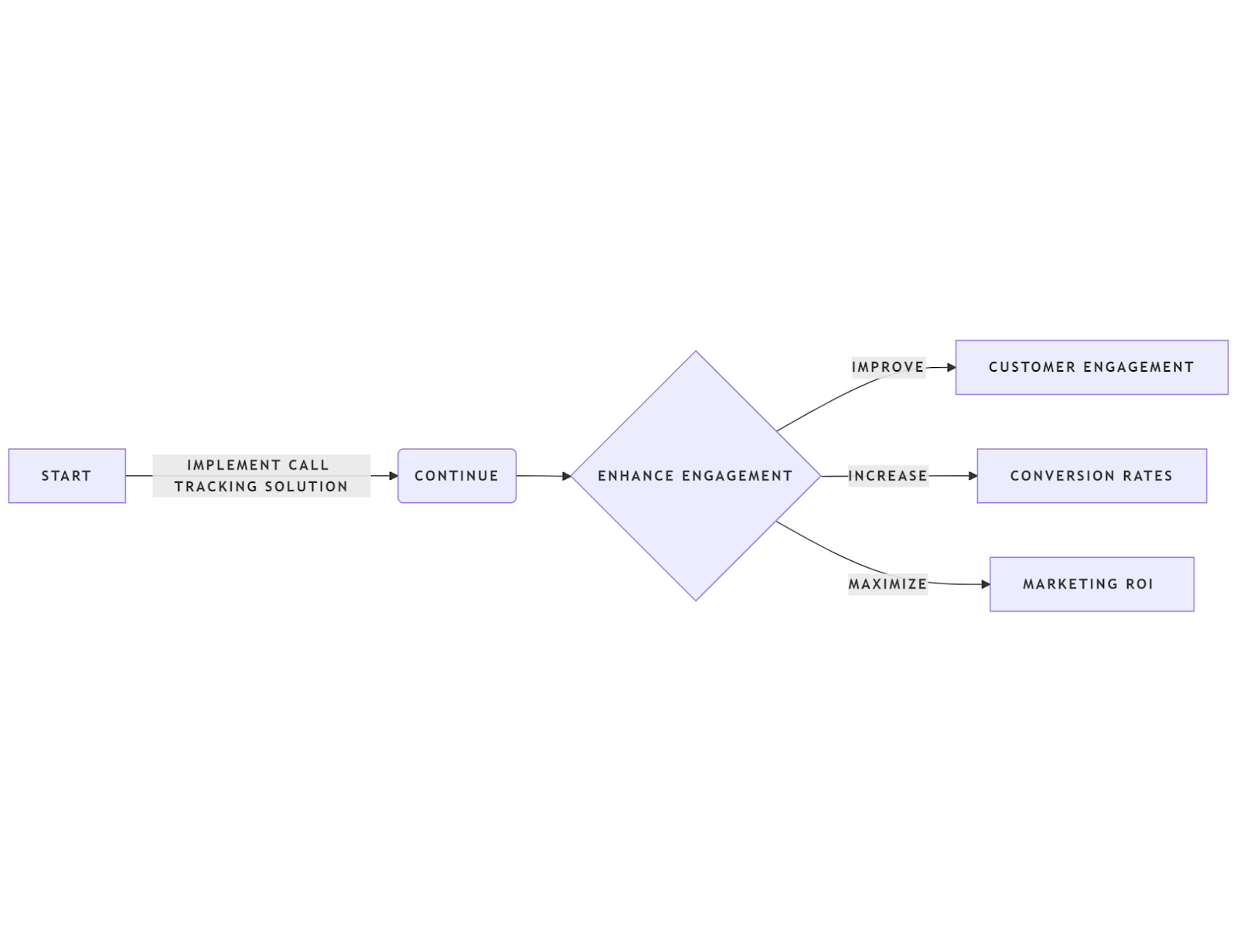 Call Tracking Solution