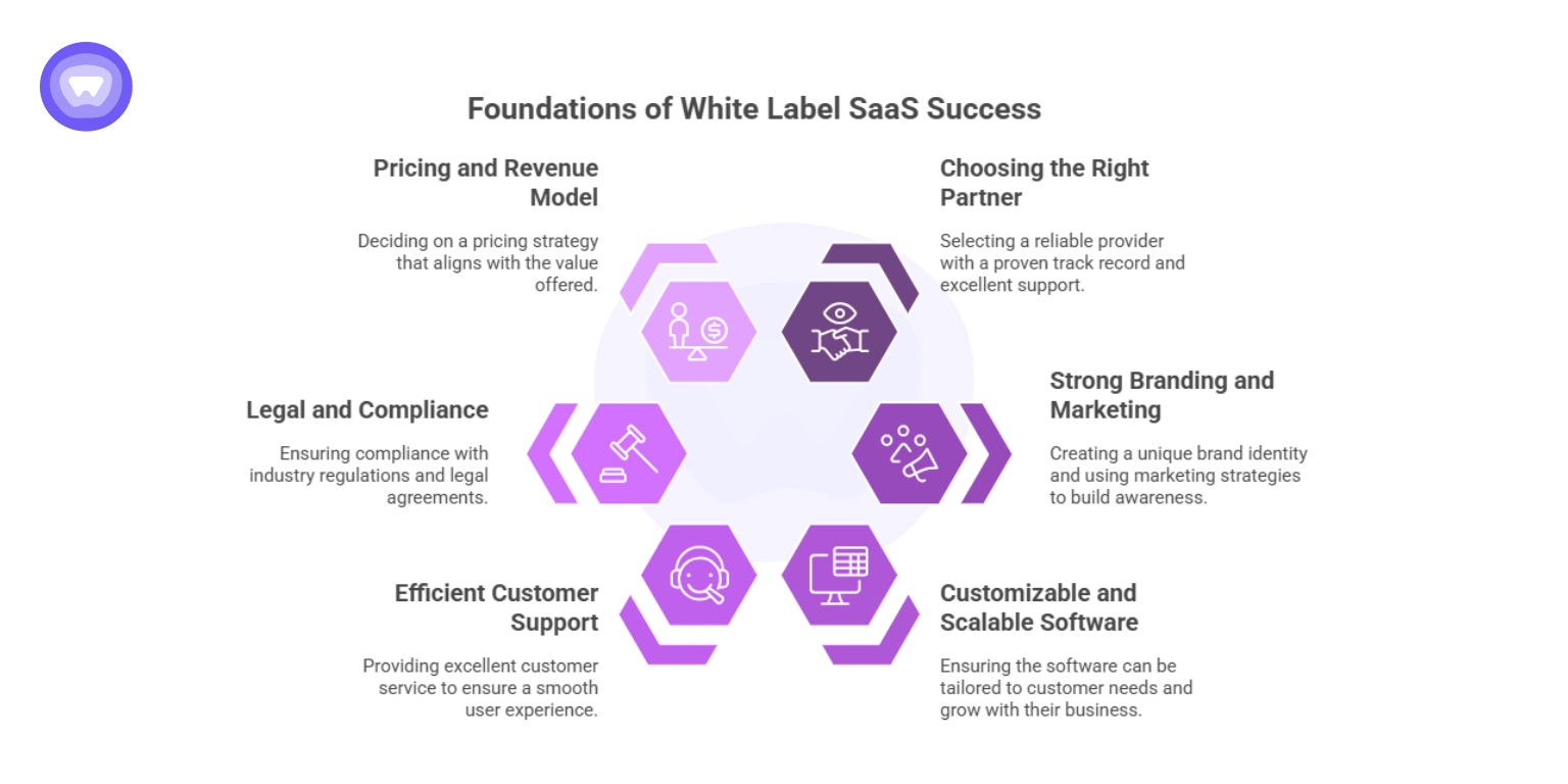 Diagram outlining the foundations of a successful white label SaaS business, including pricing model, partner choice, branding, compliance, support, and scalability.