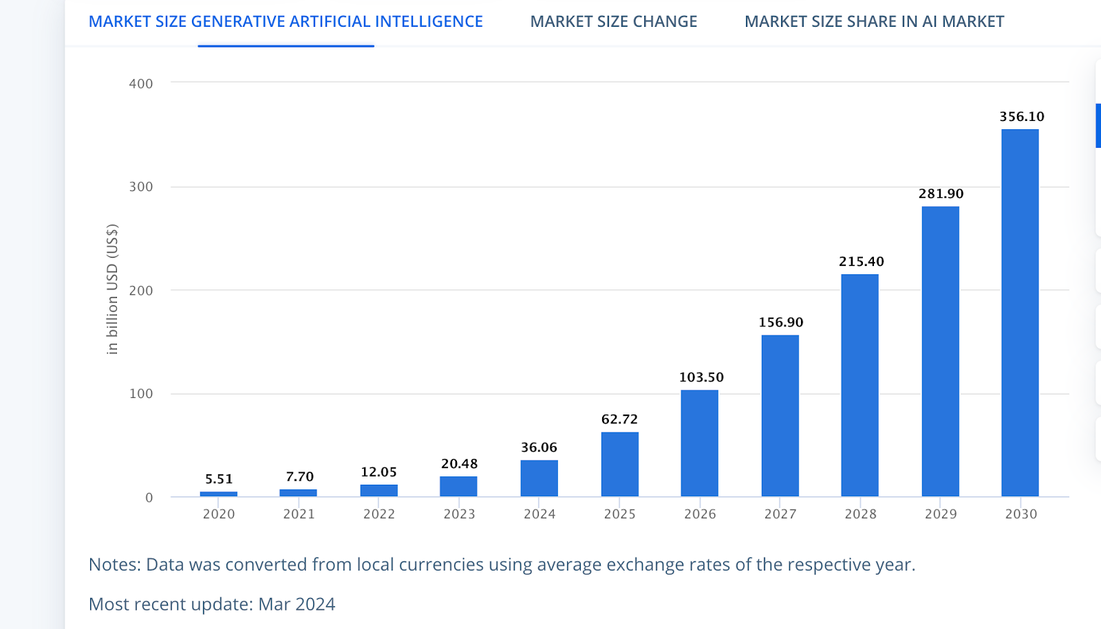 Projections also show that the Generative AI market will grow to $356 billion. 