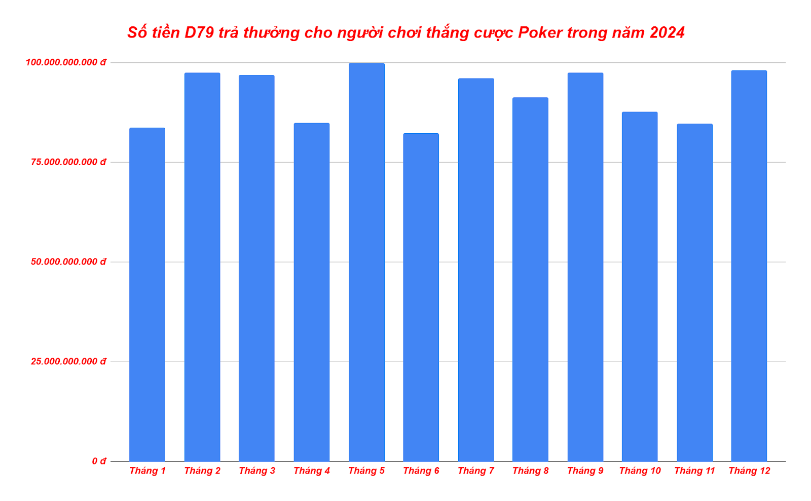 Biểu đồ thể hiện số tiền mỗi tháng trong năm 2024 nhà cái D79 chi trả cho người chơi Poker