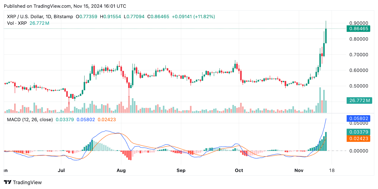 XRP Keeps Climbing With $7 Billion in Volume – How Soon Until It Hits a New High?