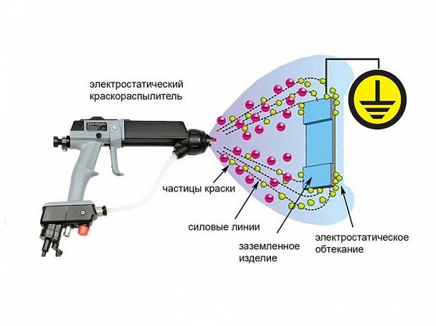 Электростатическое распыление