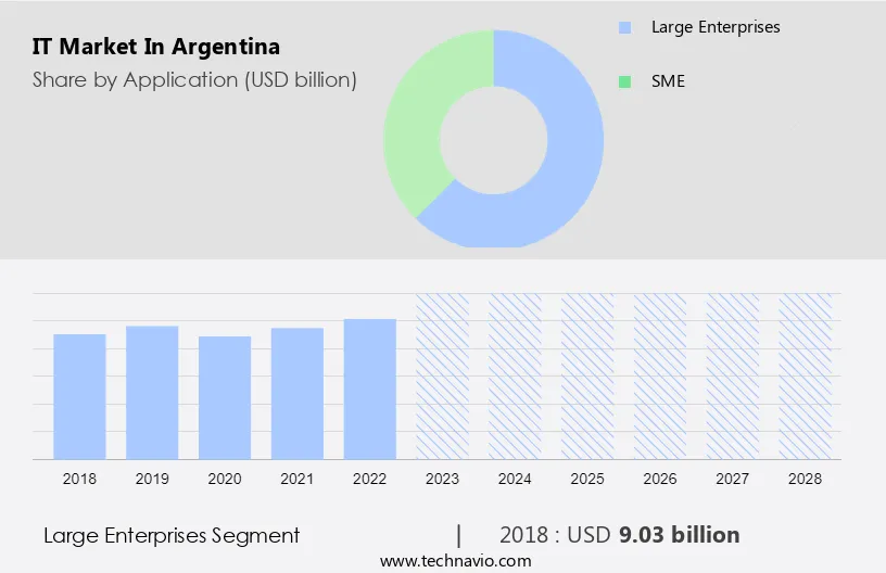 IT market Argentina