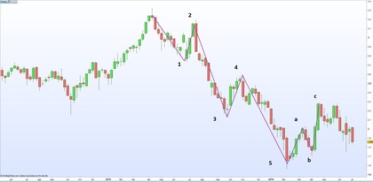 Ciclo de Ondas de Elliot en tendencia bajista