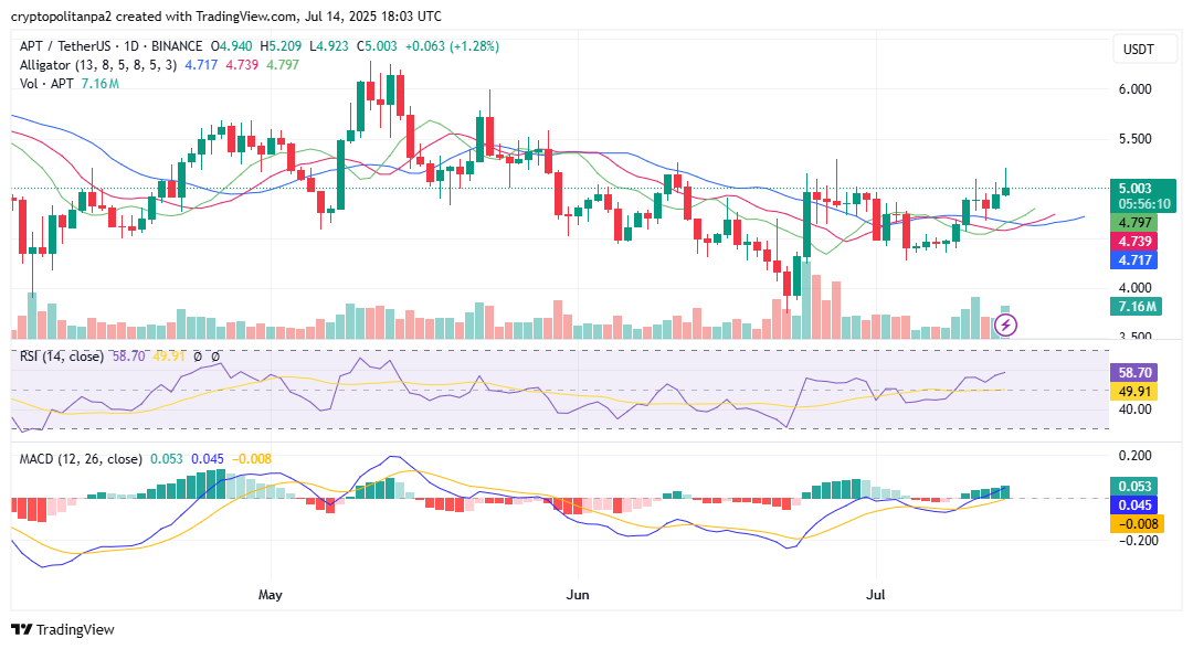 Aptusd Hacart от Tradingview