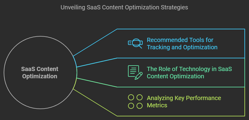 Saas Content Optimization