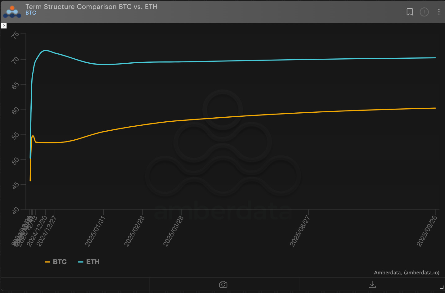 Amberdata derivatives BTC vs ETH relative vol. ATM term structures