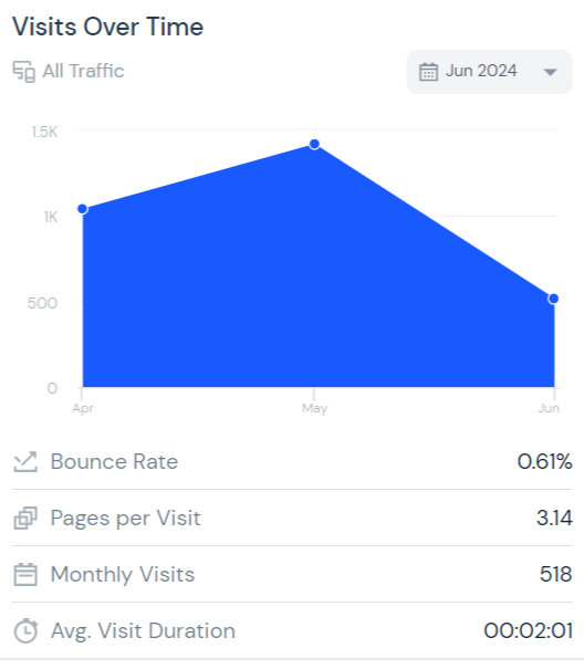 Traffic Measurement of Salesforce's calculator