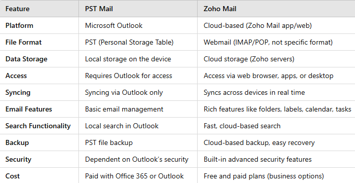 difference between pst mail and zoho mail