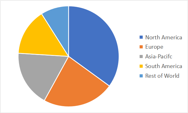 Fibrin Sealants Market Share