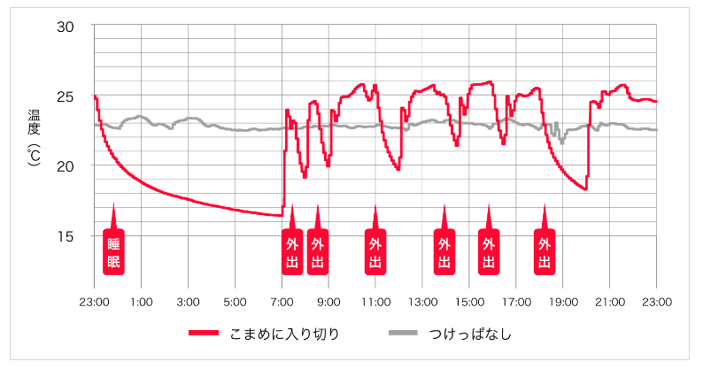 エアコン（暖房）を使った場合の室温の推移