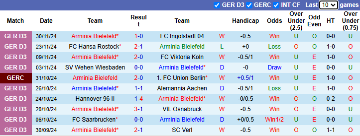 Thống kê phong độ 10 trận đấu gần nhất của Arminia Bielefeld