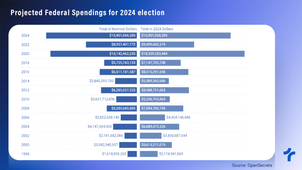 $100 Billion Election Economy is in Full Swing