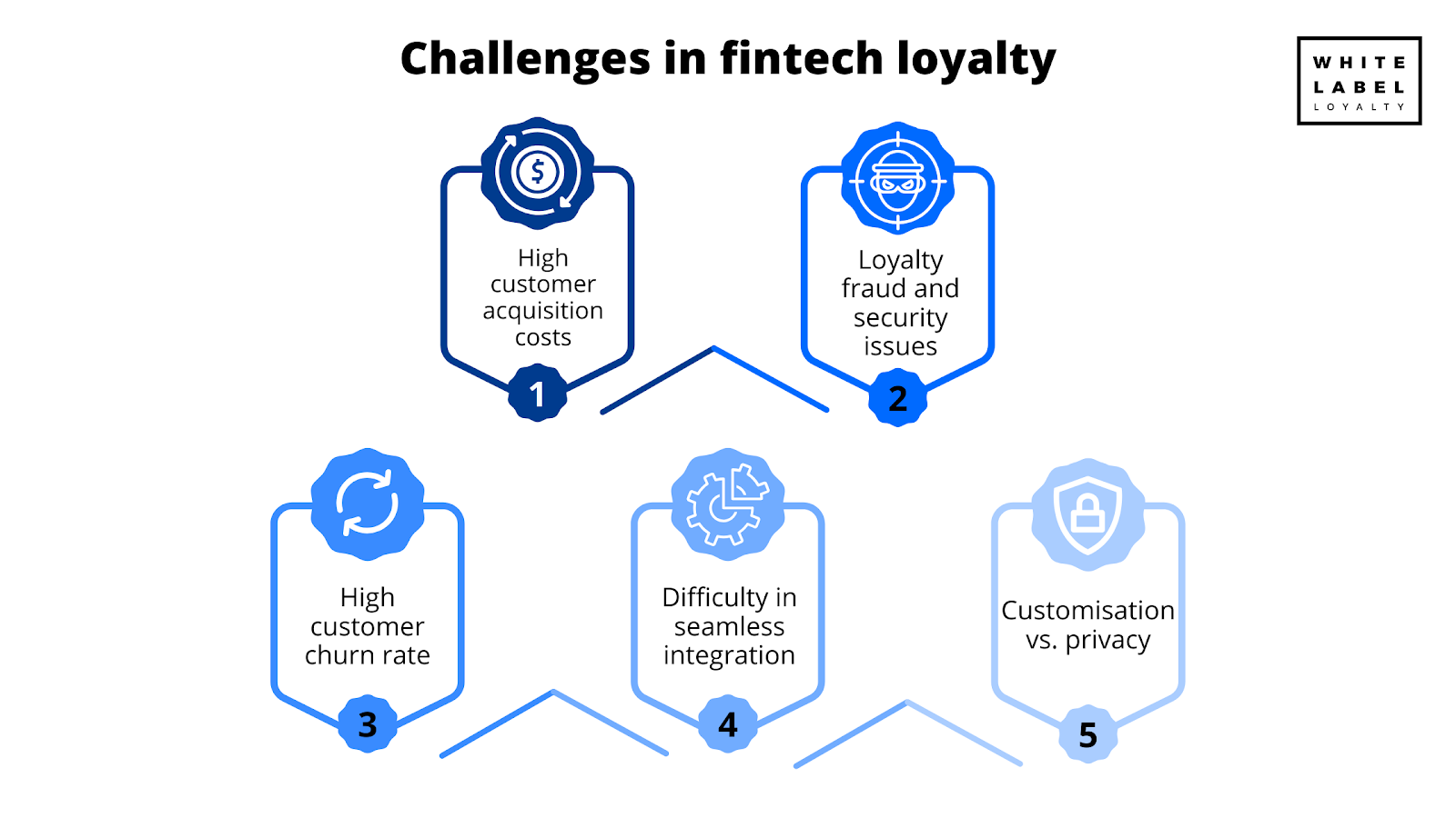 Challenges in fintech loyalty.