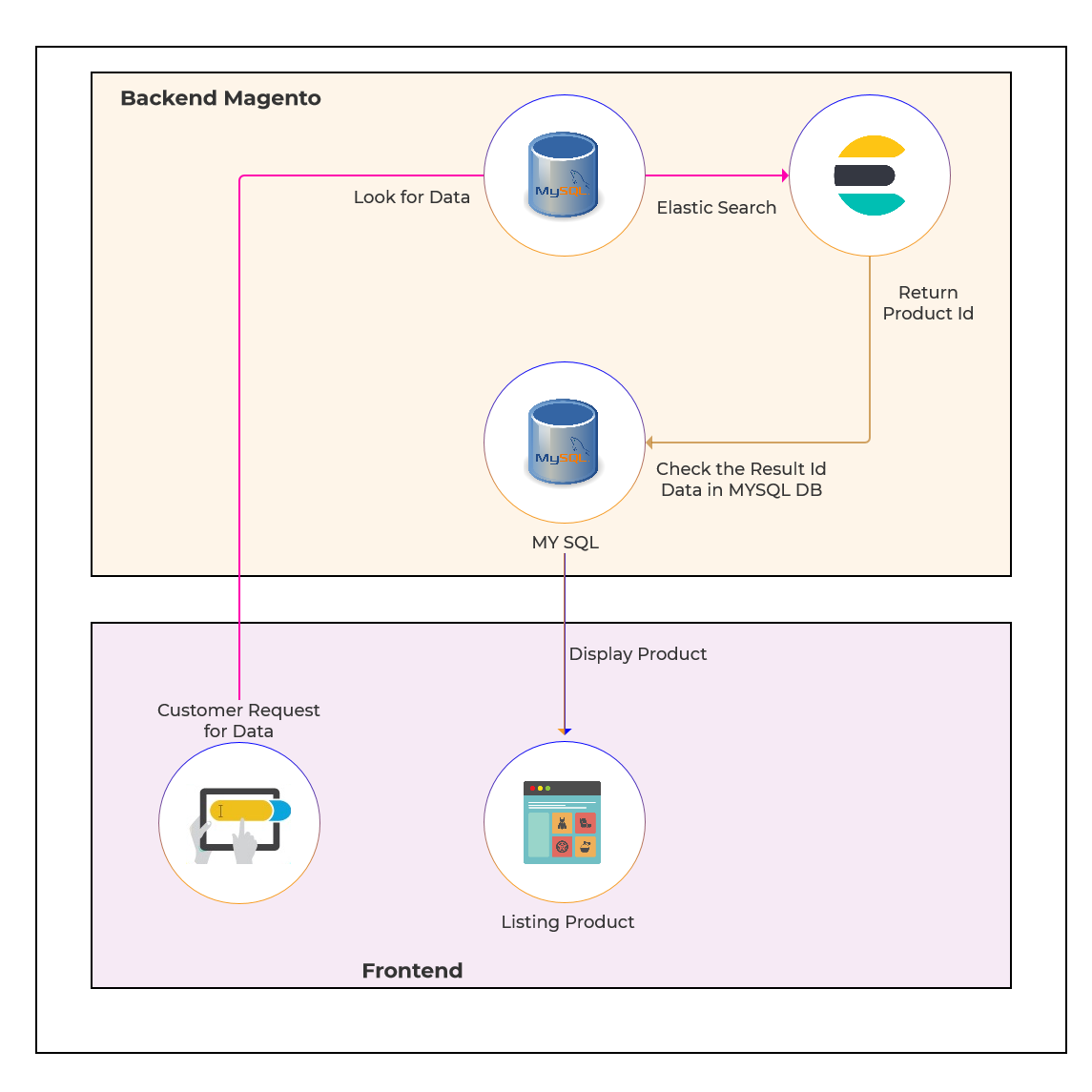 Magento 2 optimization