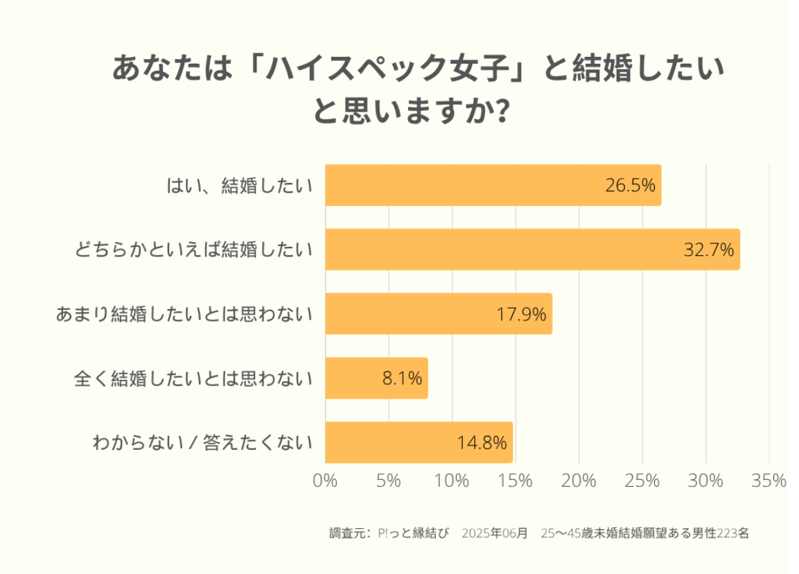 ハイスぺ女子結婚したい？グラフ